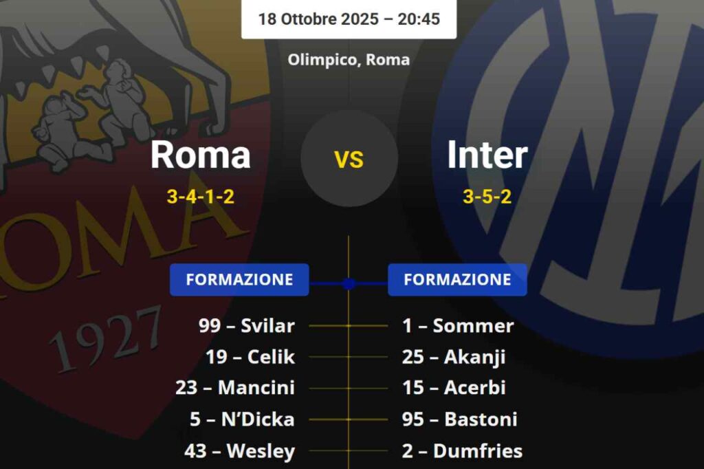 Probable line-ups for Roma-Inter: forward position in doubt
